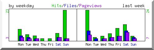 Load by weekday