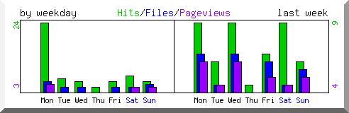 Load by weekday