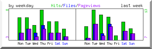 Load by weekday
