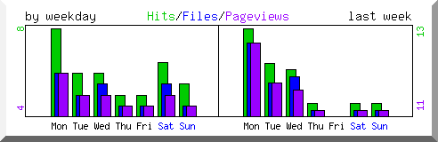 Load by weekday
