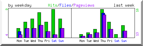 Load by weekday