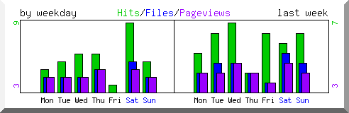 Load by weekday