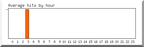 Load by hour