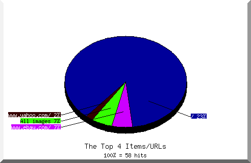Files chart