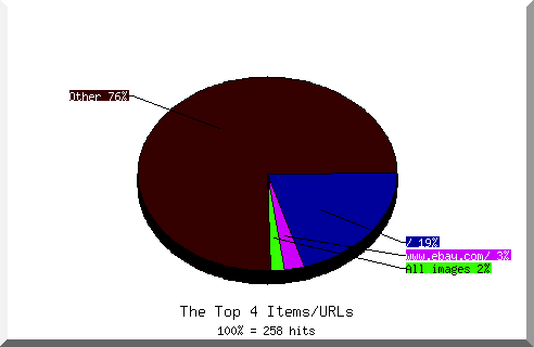 Files chart