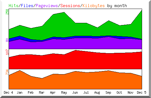 Hits by Month