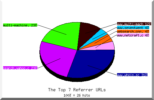Referrer chart