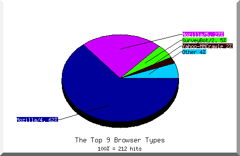 Browser chart