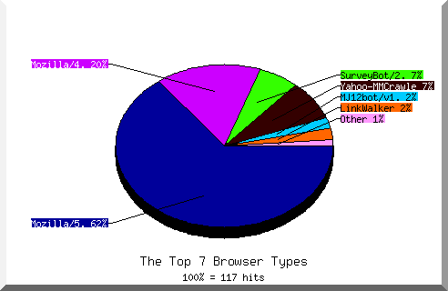Browser chart