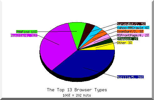 Browser chart