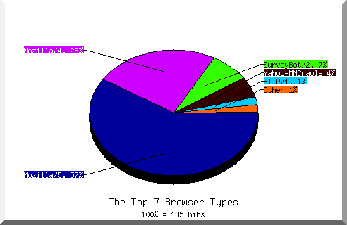 Browser chart