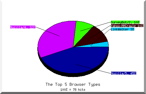Browser chart