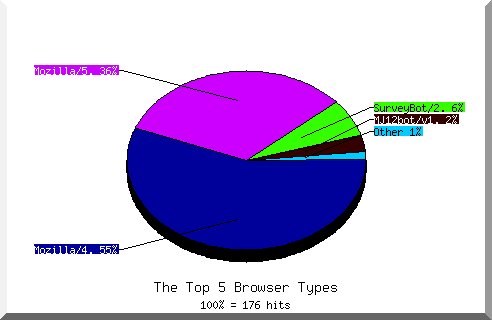 Browser chart