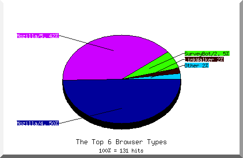 Browser chart