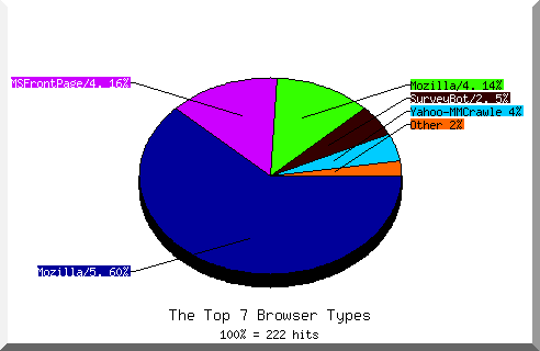 Browser chart