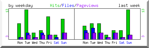 Load by weekday