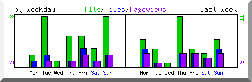Load by weekday