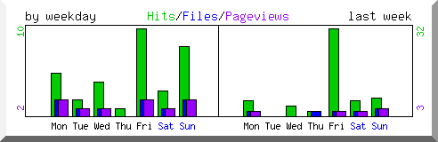 Load by weekday