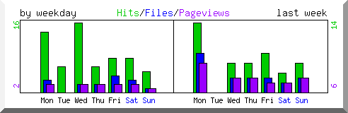 Load by weekday