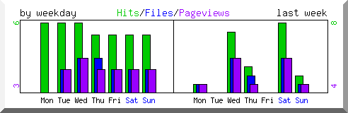 Load by weekday
