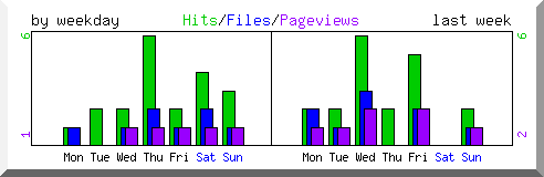 Load by weekday