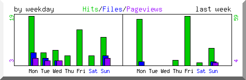 Load by weekday