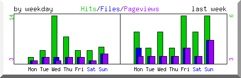 Load by weekday