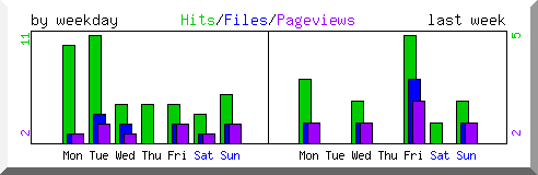 Load by weekday