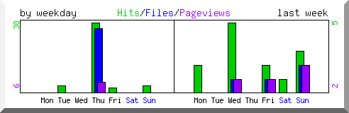 Load by weekday