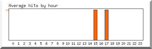 Load by hour