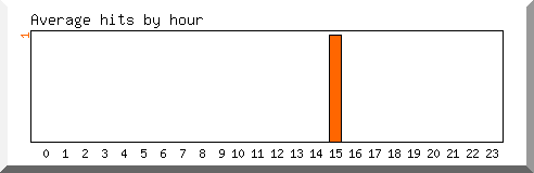 Load by hour