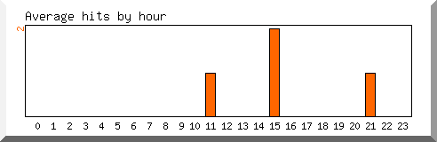 Load by hour