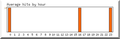 Load by hour