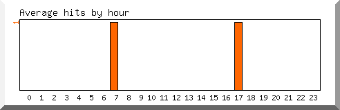 Load by hour