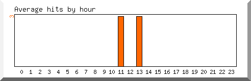 Load by hour