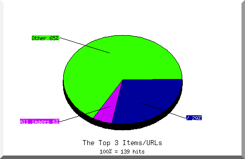 Files chart