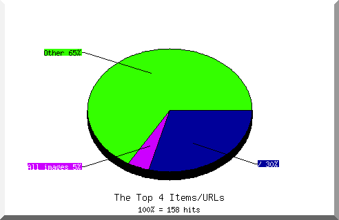 Files chart