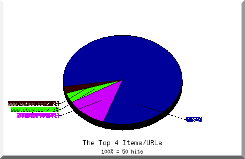 Files chart