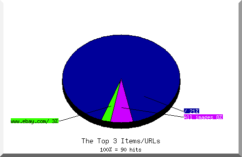 Files chart