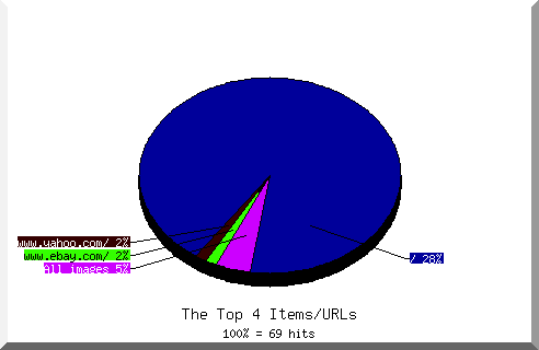 Files chart