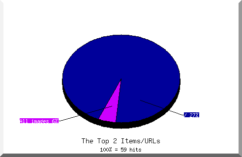 Files chart