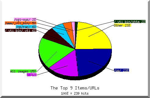 Files chart