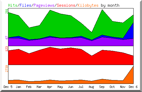 Hits by Month