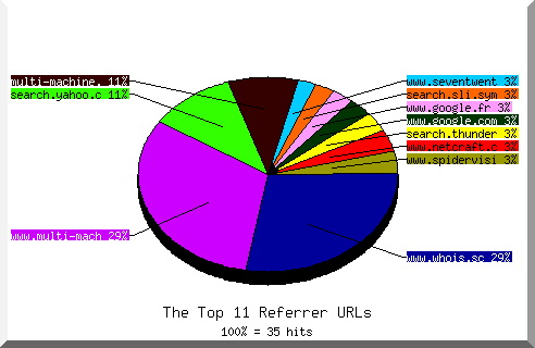 Referrer chart
