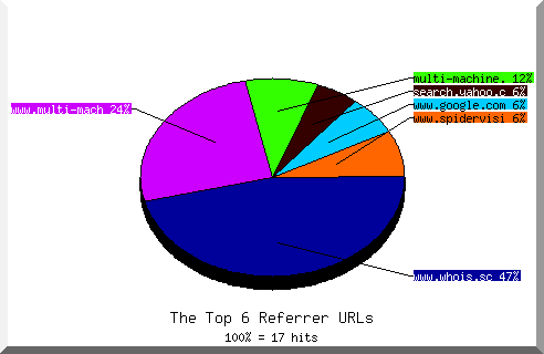 Referrer chart