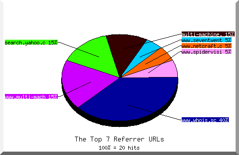 Referrer chart