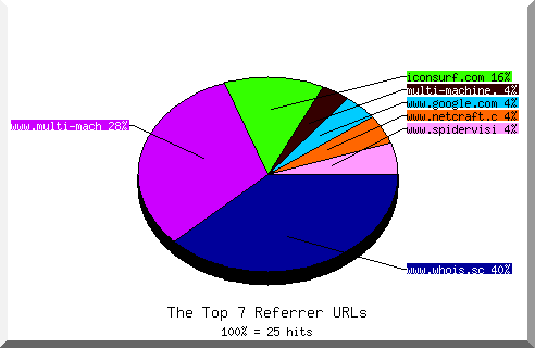 Referrer chart