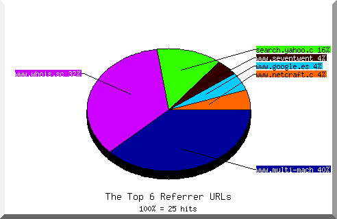 Referrer chart
