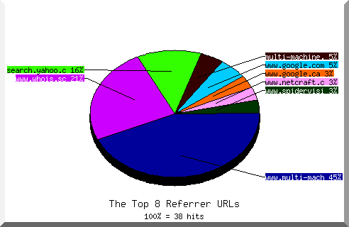 Referrer chart