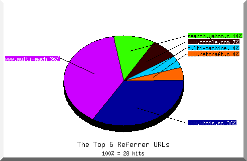 Referrer chart